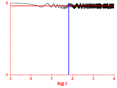 Survival probability log